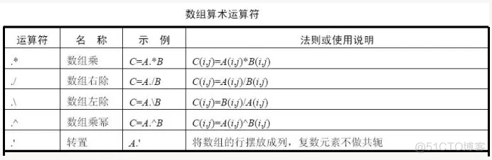 MATLAB 的运算符_MATLAB